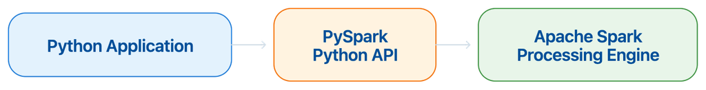 A simple design to emphasize that PySpark is an API/interface, not a separate engine.