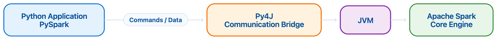 PySpark architecture showing a Python application communicating through the Py4J bridge with the JVM, where the Apache Spark core engine runs.