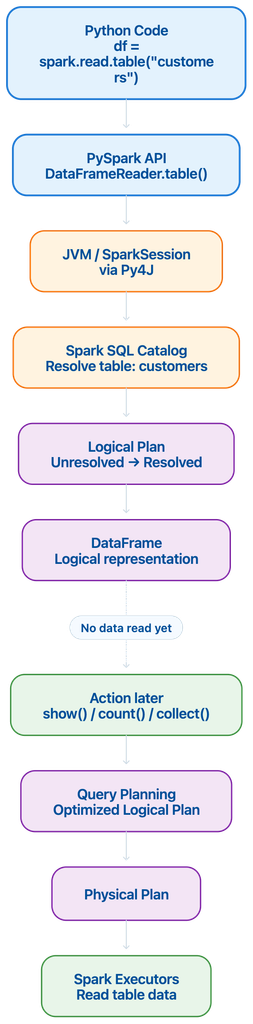 PySpark internal workflow showing how spark.read.table("customers") passes through the PySpark API and JVM to resolve the table, create a logical DataFrame plan, and later execute the optimized physical plan on Spark executors when an action is triggered.