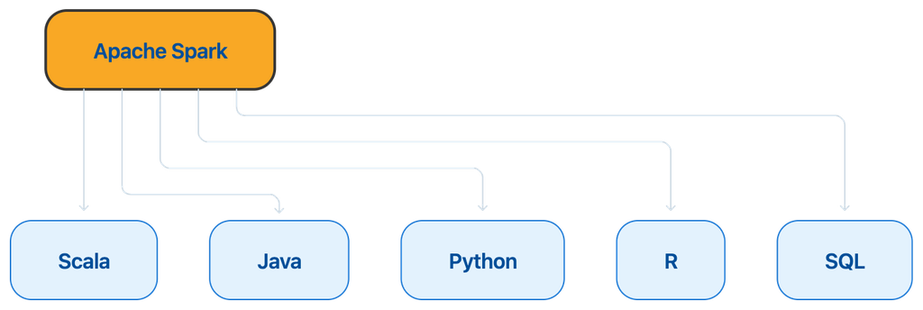 Apache Spark provides APIs that allow developers to work with Spark using Scala, Java, Python, R, and SQL.
