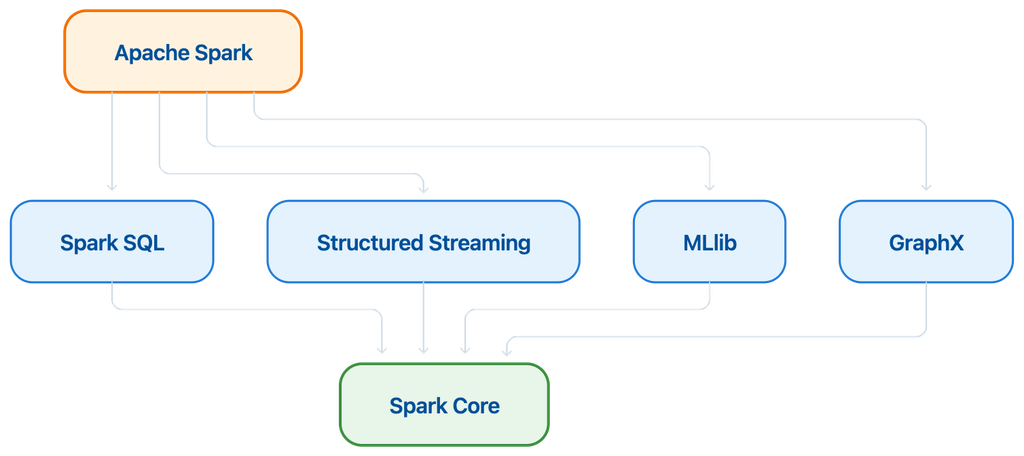 Apache Spark core components diagram showing Spark SQL, Structured Streaming, MLlib, and GraphX built on top of Spark Core.