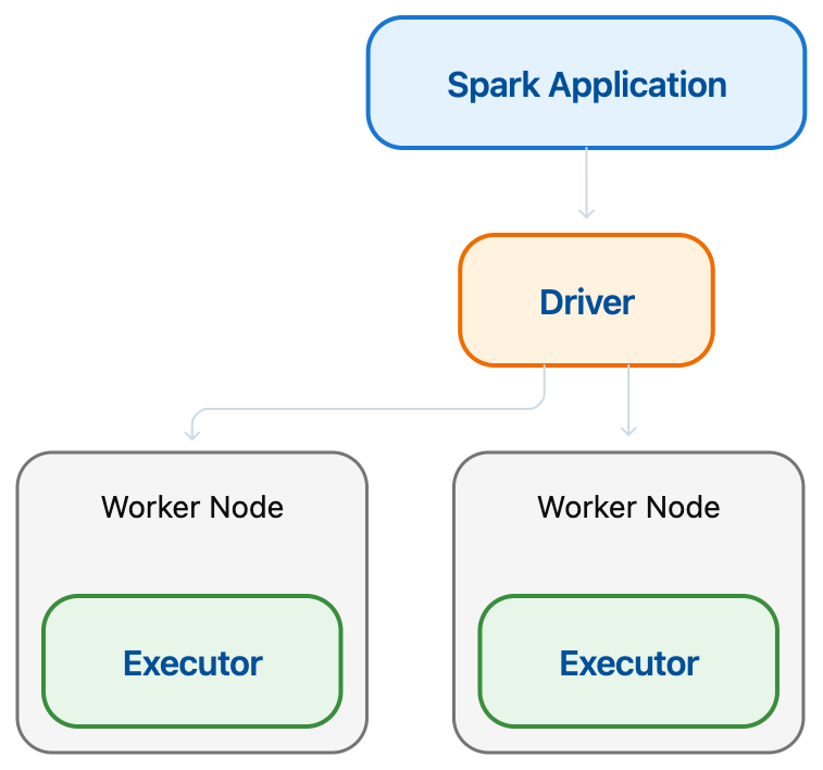 Apache Spark architecture showing a Driver coordinating multiple Executors, with each Executor running inside a Worker Node.